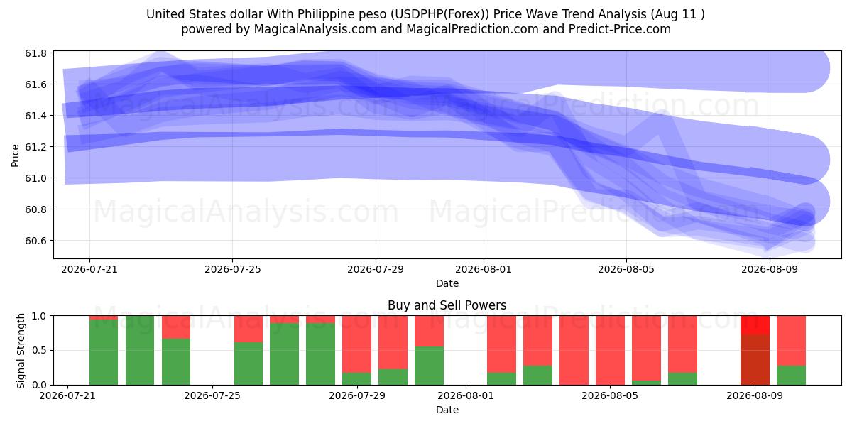  Доллар США к филиппинскому песо (USDPHP(Forex)) Support and Resistance area (10 Aug) 
