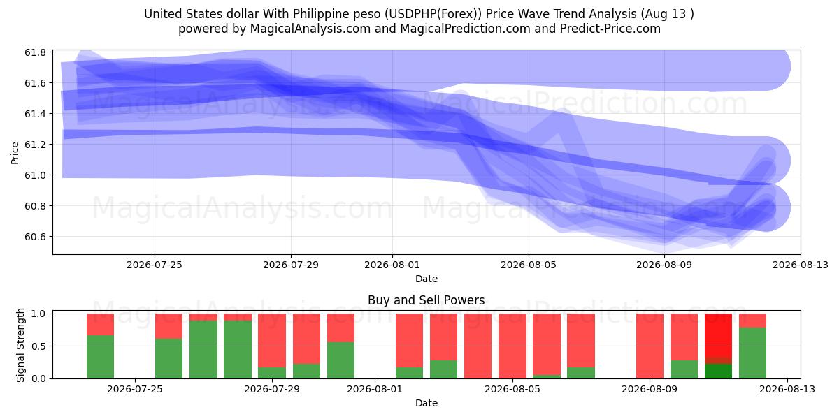  Dollaro degli Stati Uniti Con peso filippino (USDPHP(Forex)) Support and Resistance area (12 Aug) 