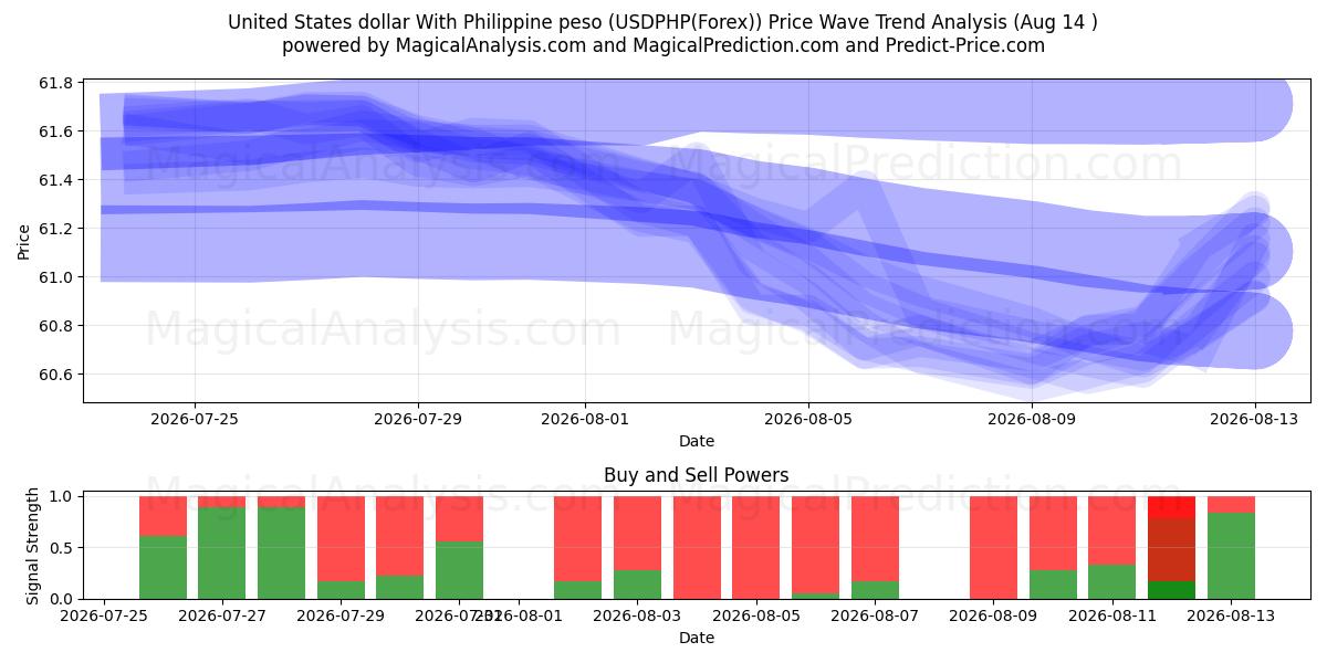  필리핀 페소와 미국 달러 (USDPHP(Forex)) Support and Resistance area (13 Aug) 