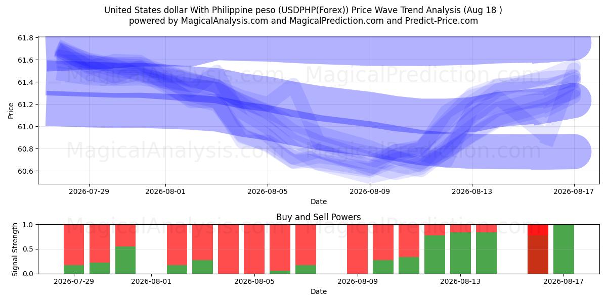  ABD Doları Filipin Pezosu ile (USDPHP(Forex)) Support and Resistance area (17 Aug) 