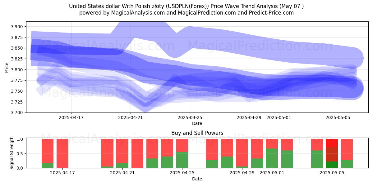  Polonya zlotisi ile ABD doları (USDPLN(Forex)) Support and Resistance area (06 May) 