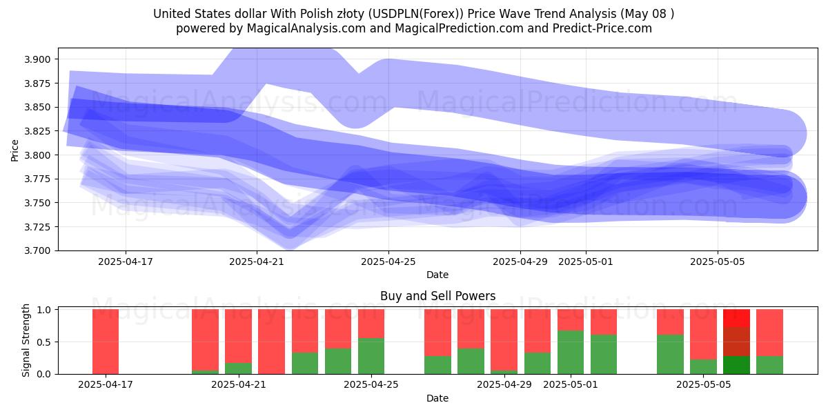  United States dollar With Polish złoty (USDPLN(Forex)) Support and Resistance area (08 May) 