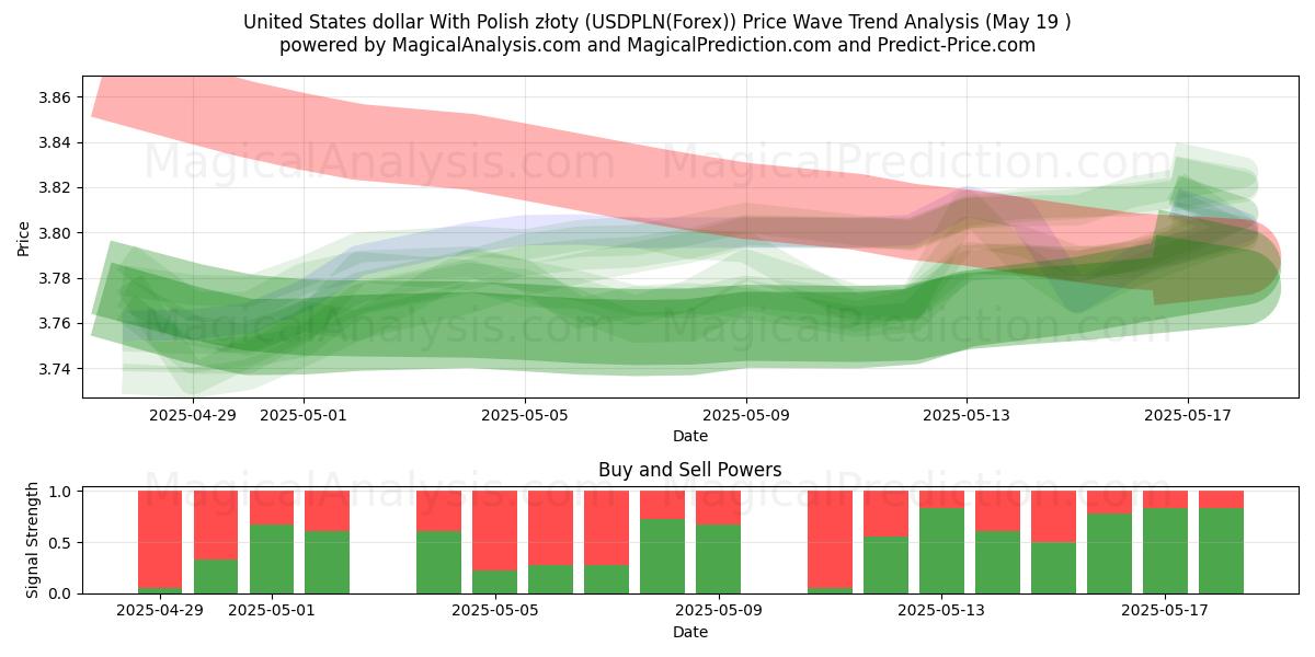  United States dollar With Polish złoty (USDPLN(Forex)) Support and Resistance area (19 May) 