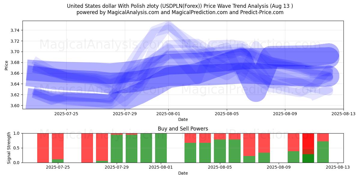  Dollaro statunitense con złoty polacco (USDPLN(Forex)) Support and Resistance area (12 Aug) 