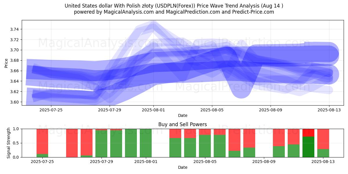  美元兑波兰兹罗提 (USDPLN(Forex)) Support and Resistance area (13 Aug) 