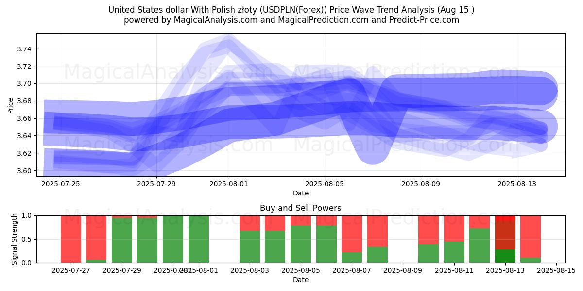  US-Dollar mit polnischen Złoty (USDPLN(Forex)) Support and Resistance area (14 Aug) 