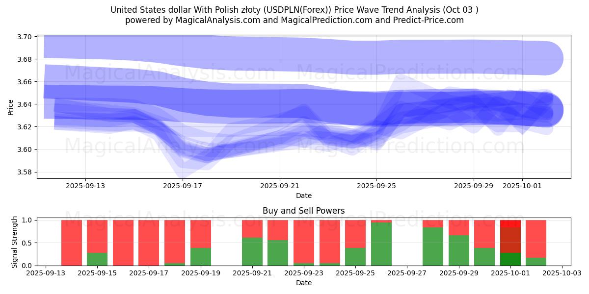  Доллар США и польский злотый (USDPLN(Forex)) Support and Resistance area (02 Oct) 
