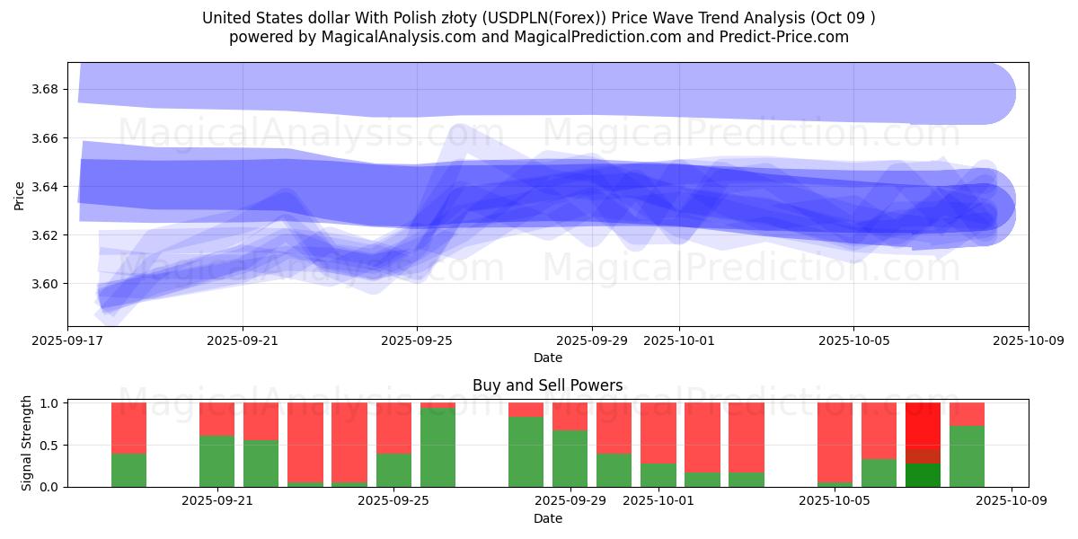  Доллар США и польский злотый (USDPLN(Forex)) Support and Resistance area (08 Oct) 