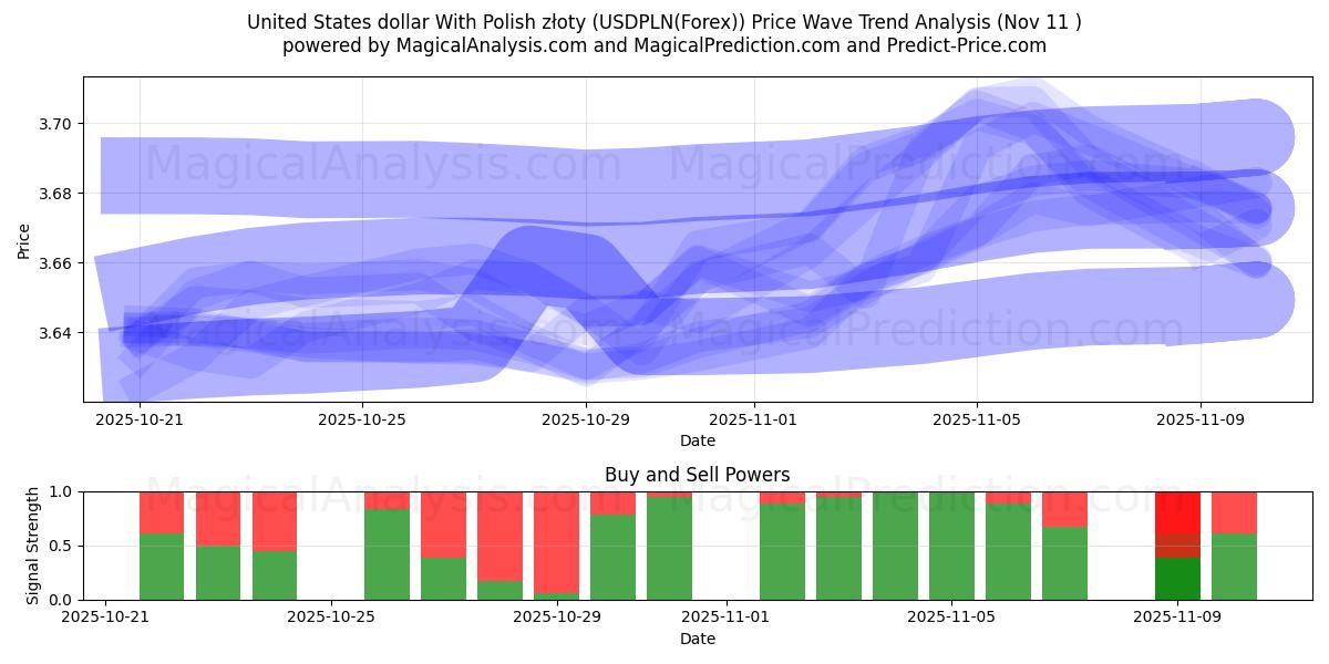  Amerikanske dollar med polske złoty (USDPLN(Forex)) Support and Resistance area (10 Nov) 