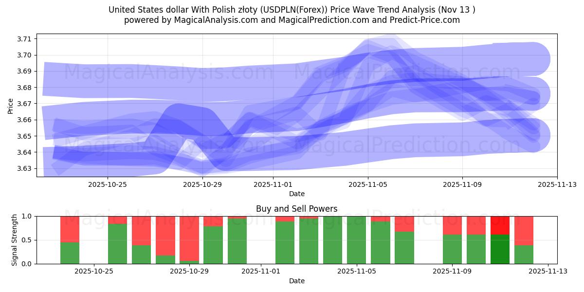  Dólar dos Estados Unidos Com Zloty Polonês (USDPLN(Forex)) Support and Resistance area (11 Nov) 