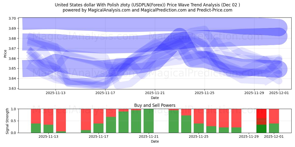  Förenta staternas dollar med polska złoty (USDPLN(Forex)) Support and Resistance area (01 Dec) 