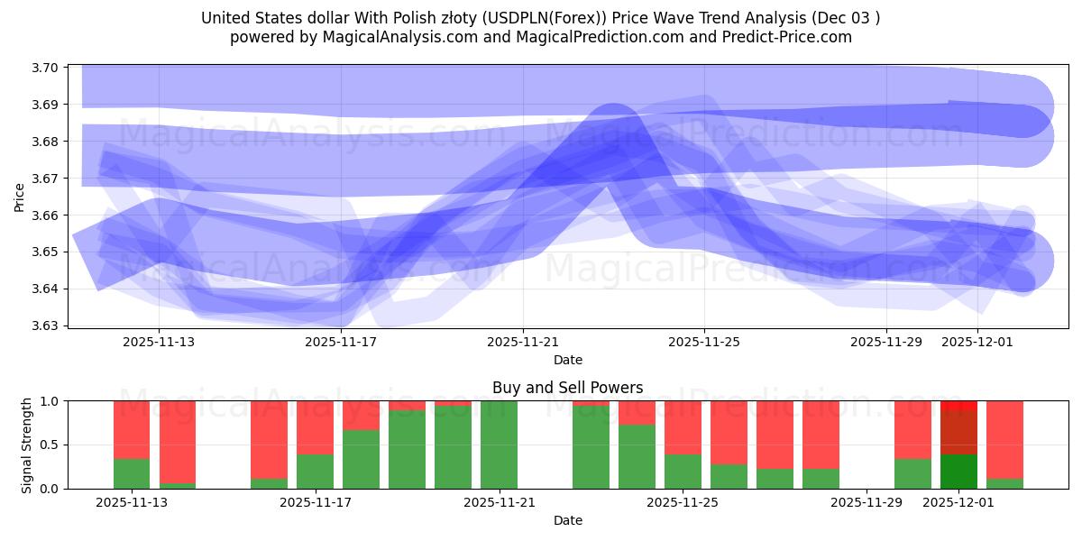  Amerikaanse dollar met Poolse zloty (USDPLN(Forex)) Support and Resistance area (02 Dec) 