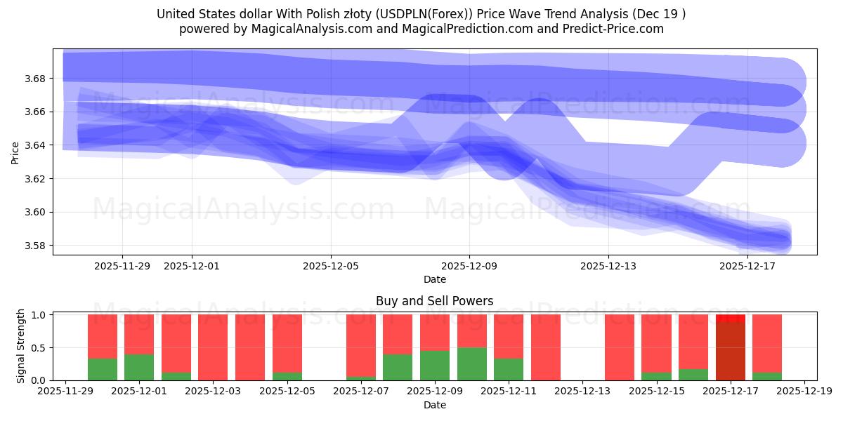  Dollar américain avec zloty polonais (USDPLN(Forex)) Support and Resistance area (18 Dec) 