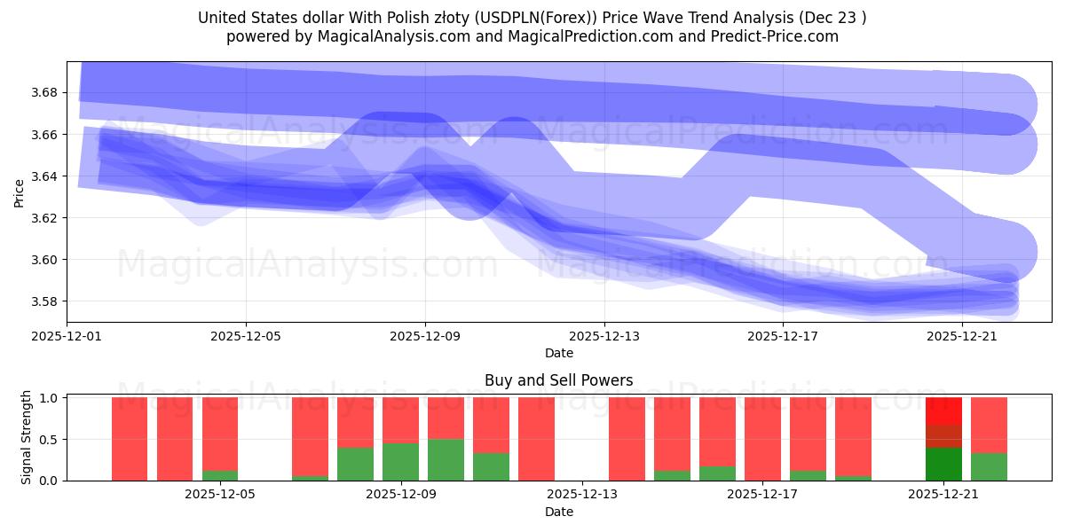  Доллар США и польский злотый (USDPLN(Forex)) Support and Resistance area (22 Dec) 