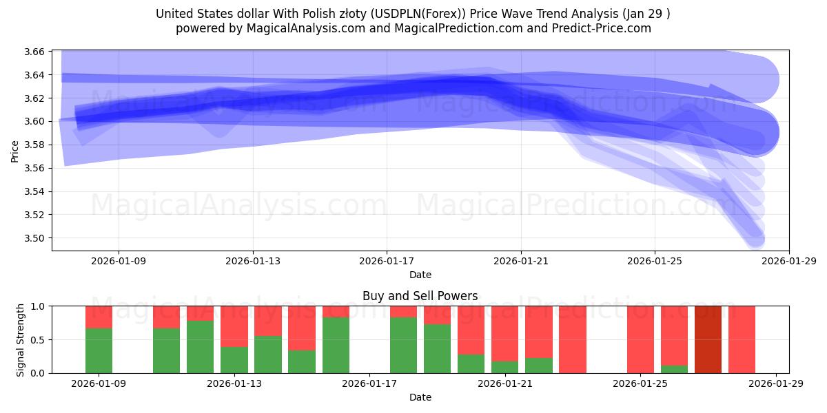  Доллар США и польский злотый (USDPLN(Forex)) Support and Resistance area (28 Jan) 