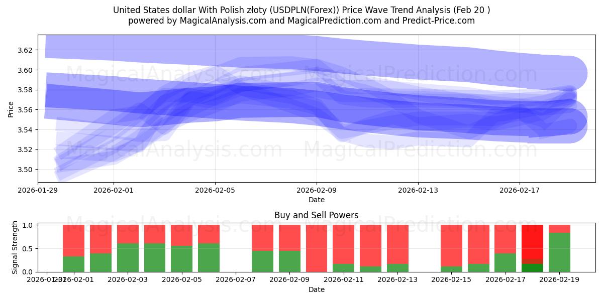  Dólar dos Estados Unidos Com Zloty Polonês (USDPLN(Forex)) Support and Resistance area (19 Feb) 