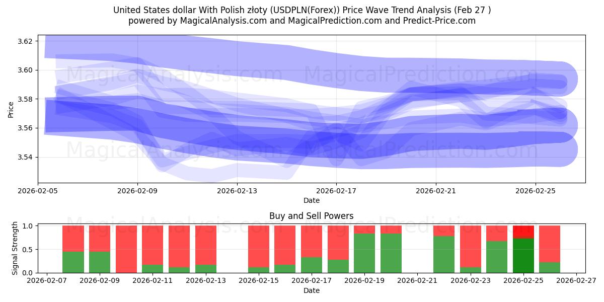  美元兑波兰兹罗提 (USDPLN(Forex)) Support and Resistance area (26 Feb) 