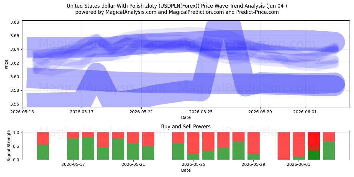  Amerikanske dollar med polske złoty (USDPLN(Forex)) Support and Resistance area (03 Jun) 