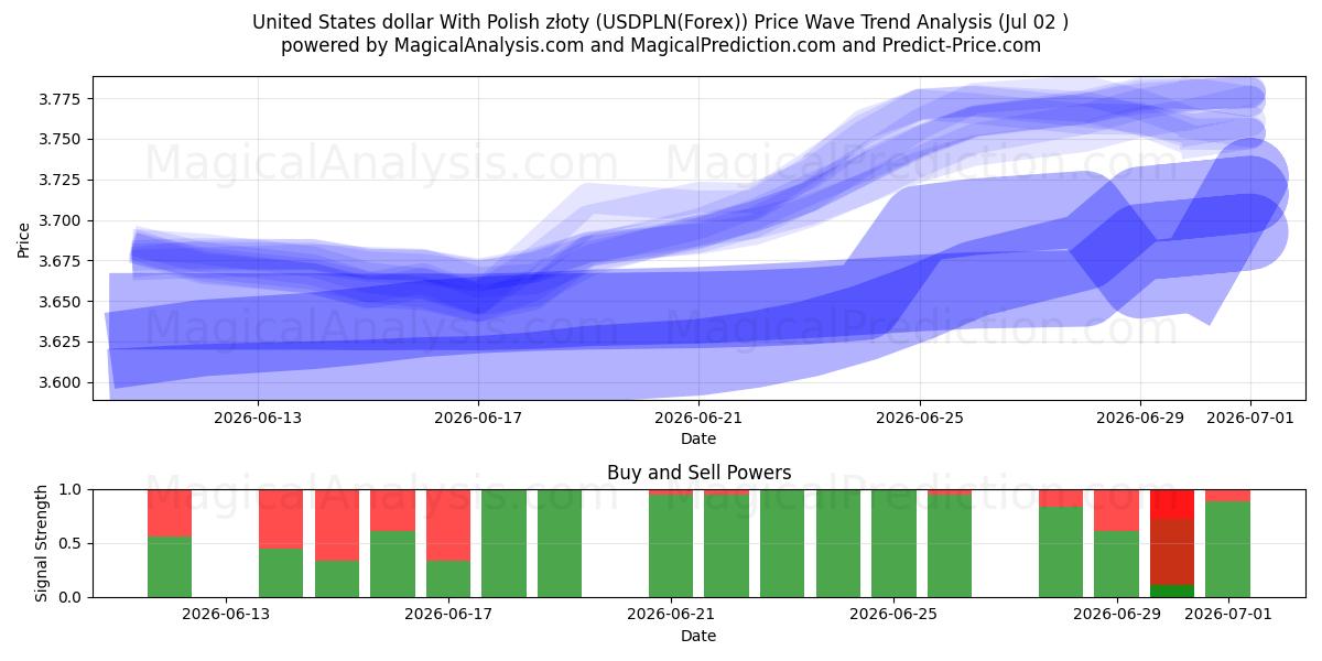 Dollaro statunitense con złoty polacco (USDPLN(Forex)) Support and Resistance area (01 Jul) 