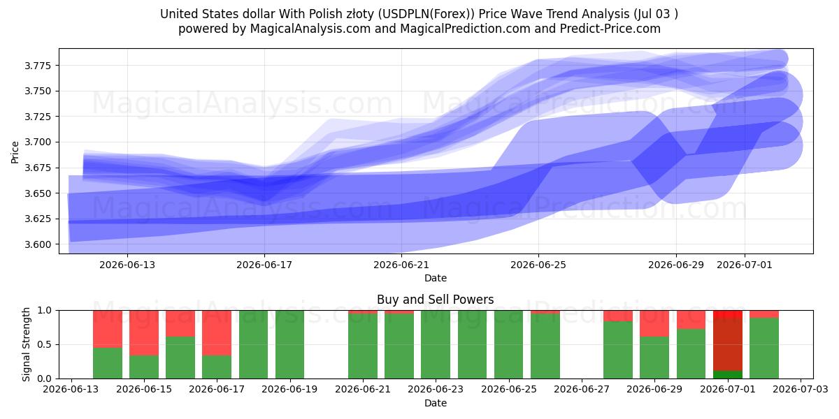  Dollaro statunitense con złoty polacco (USDPLN(Forex)) Support and Resistance area (02 Jul) 