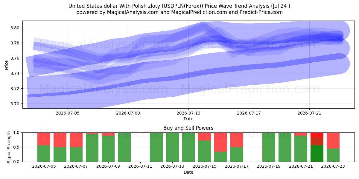  United States dollar With Polish złoty (USDPLN(Forex)) Support and Resistance area (09 Jul) 
