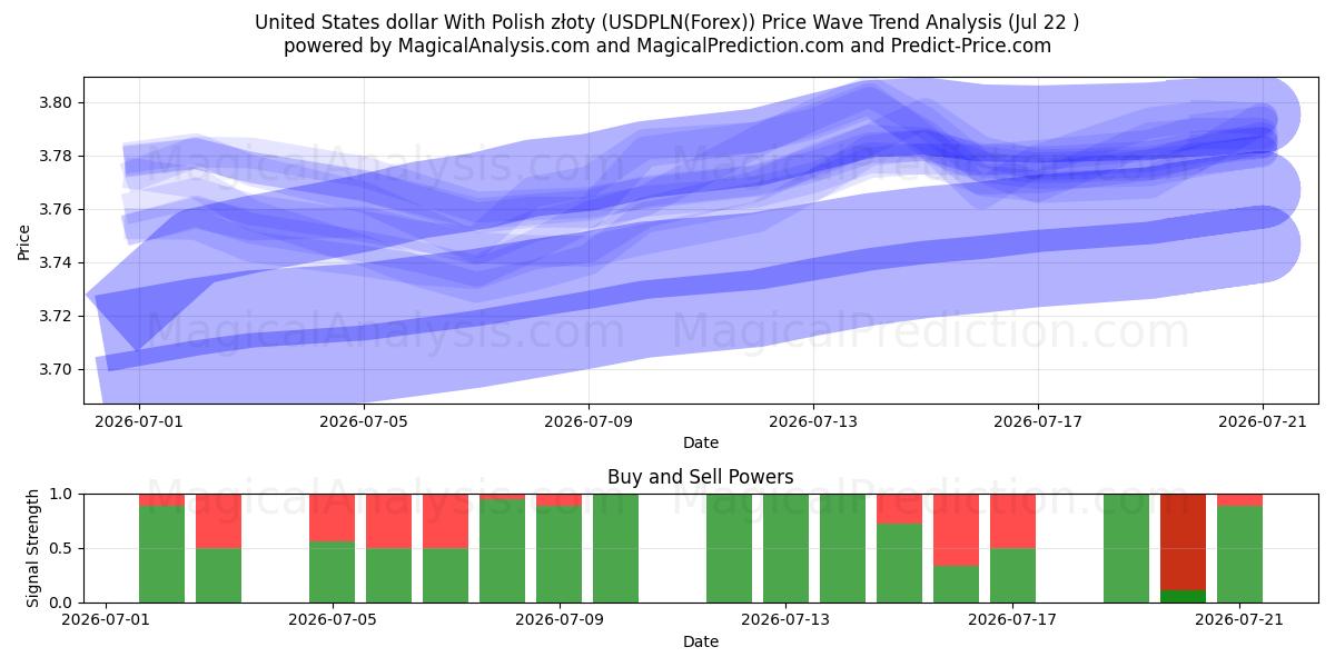  Dollaro statunitense con złoty polacco (USDPLN(Forex)) Support and Resistance area (21 Jul) 