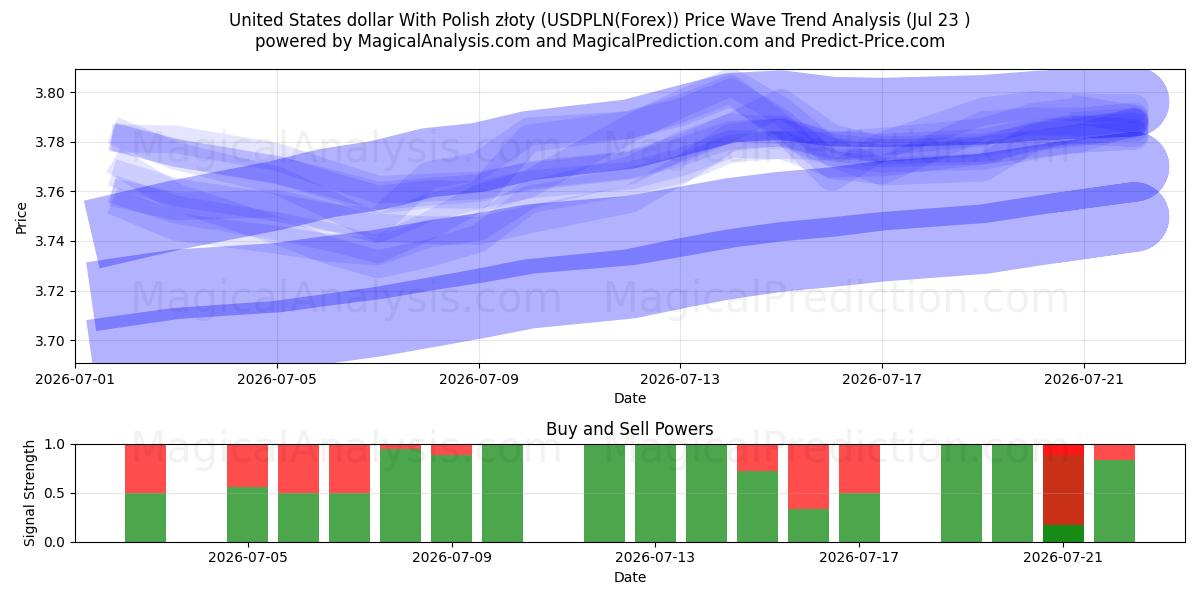  Amerikanske dollar med polske złoty (USDPLN(Forex)) Support and Resistance area (22 Jul) 