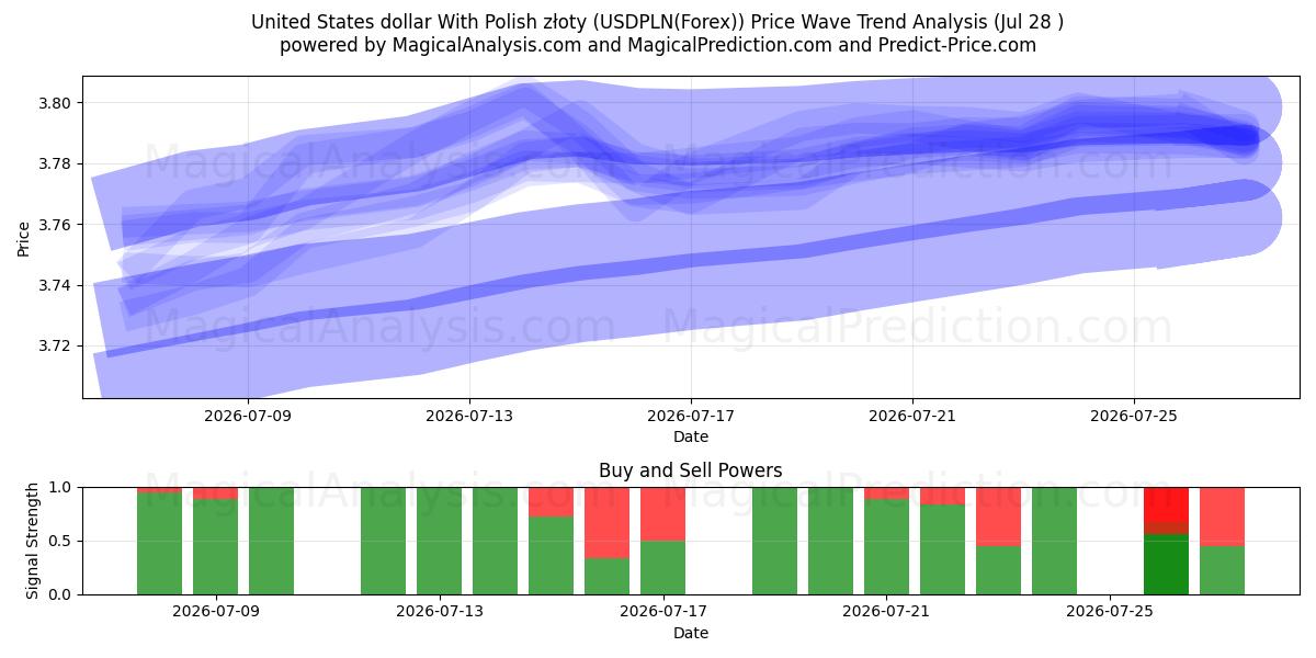  Dólar estadounidense Con złoty polaco (USDPLN(Forex)) Support and Resistance area (27 Jul) 