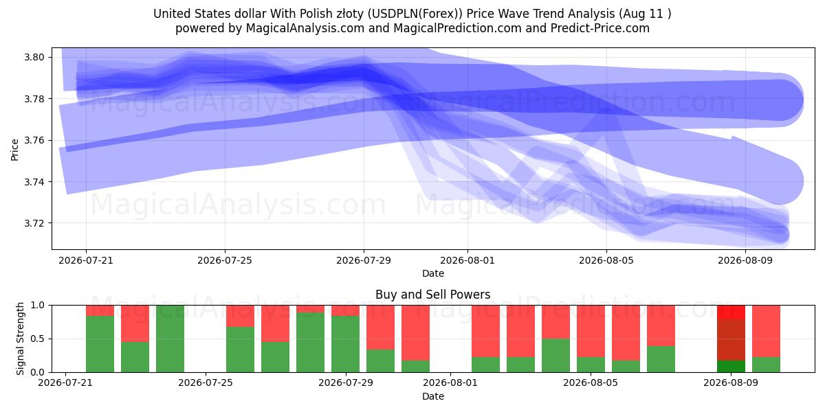  دولار الولايات المتحدة مع الزلوتي البولندي (USDPLN(Forex)) Support and Resistance area (10 Aug) 