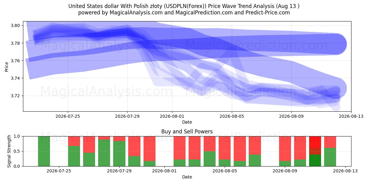  Amerikanske dollar med polske złoty (USDPLN(Forex)) Support and Resistance area (12 Aug) 