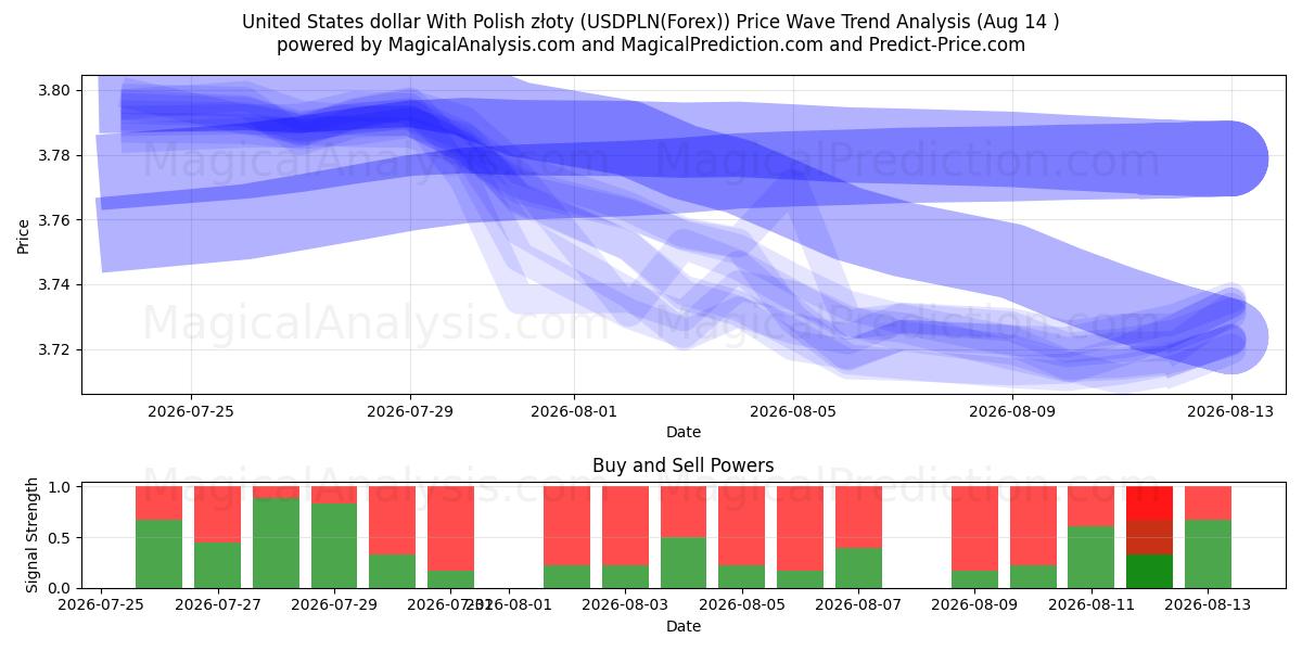  Dólar dos Estados Unidos Com Zloty Polonês (USDPLN(Forex)) Support and Resistance area (13 Aug) 