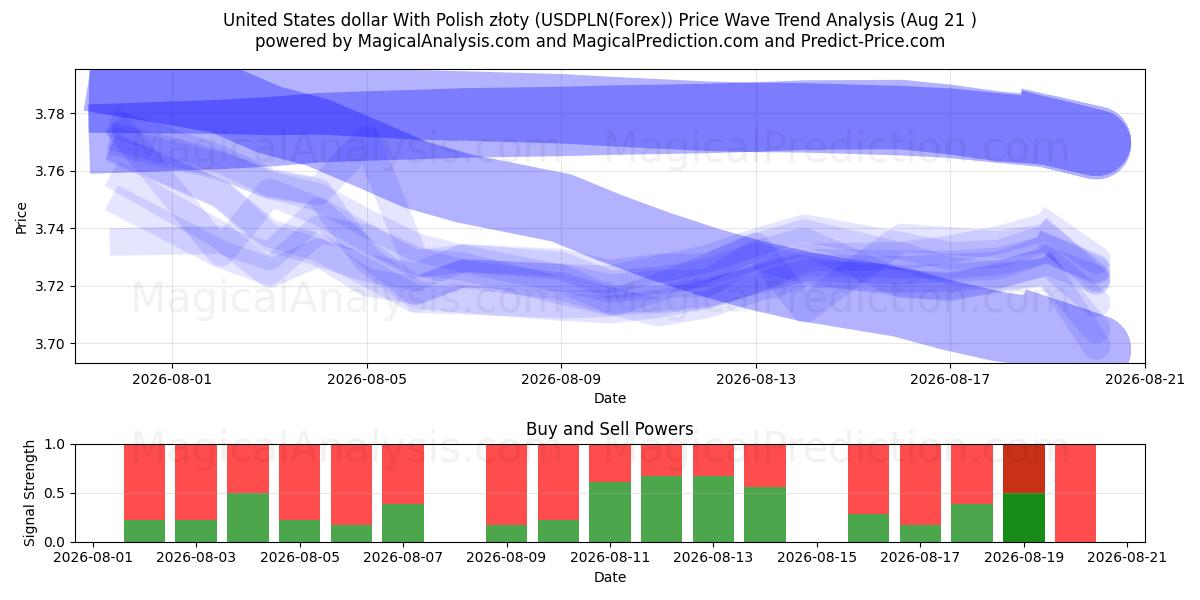  Dólar estadounidense Con złoty polaco (USDPLN(Forex)) Support and Resistance area (20 Aug) 