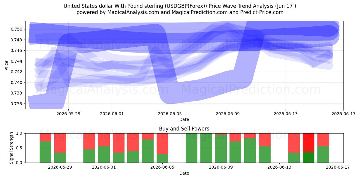  Amerikanske dollar med pund sterling (USDGBP(Forex)) Support and Resistance area (08 Jun) 