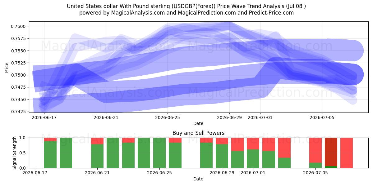  United States dollar With Pound sterling (USDGBP(Forex)) Support and Resistance area (07 Jul) 