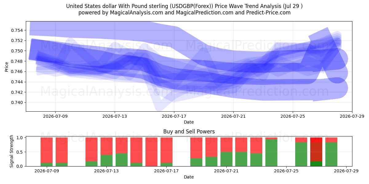 United States dollar With Pound sterling (USDGBP(Forex)) Support and Resistance area (28 Jul) 