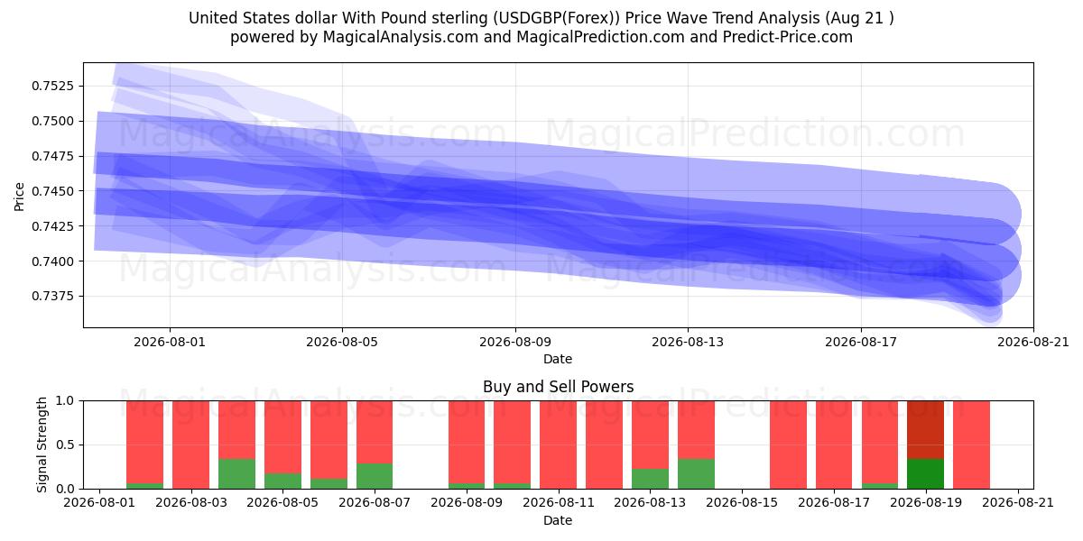  Amerikanske dollar med pund sterling (USDGBP(Forex)) Support and Resistance area (19 Aug) 