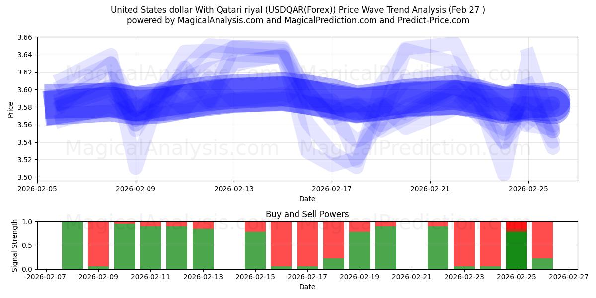  United States dollar With Qatari riyal (USDQAR(Forex)) Support and Resistance area (26 Feb) 