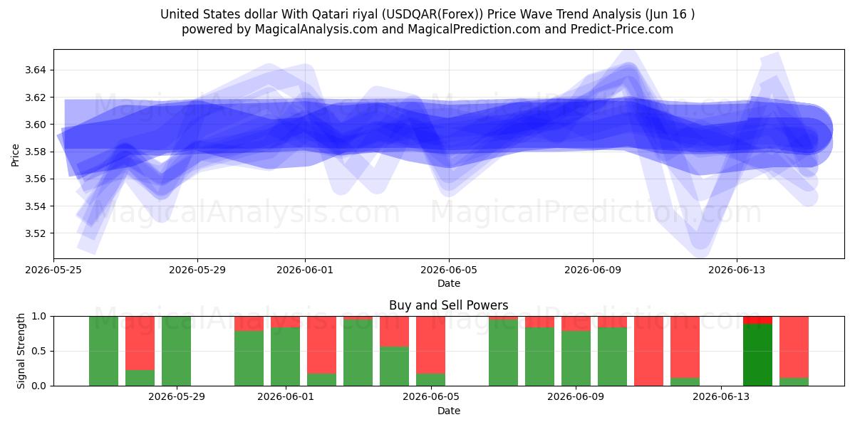  Yhdysvaltain dollari Qatarin rialin kanssa (USDQAR(Forex)) Support and Resistance area (03 Jun) 