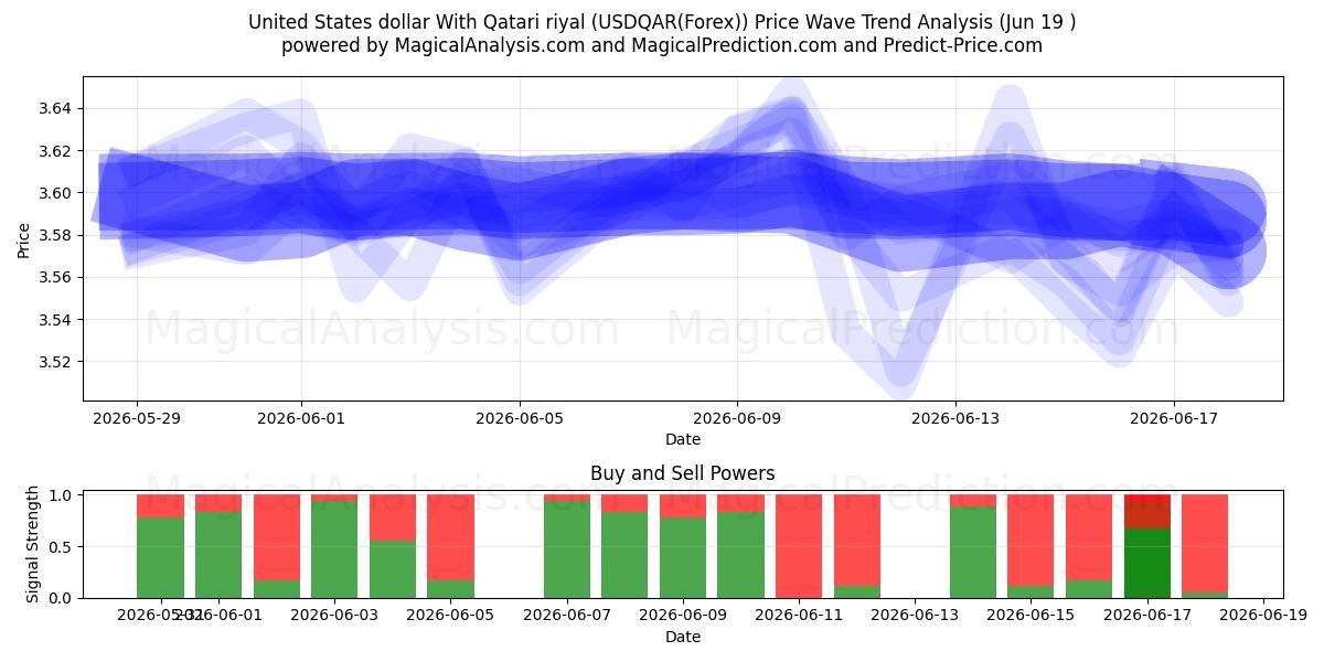  US-Dollar mit Katar-Riyal (USDQAR(Forex)) Support and Resistance area (18 Jun) 