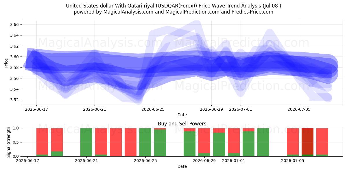  Yhdysvaltain dollari Qatarin rialin kanssa (USDQAR(Forex)) Support and Resistance area (06 Jul) 