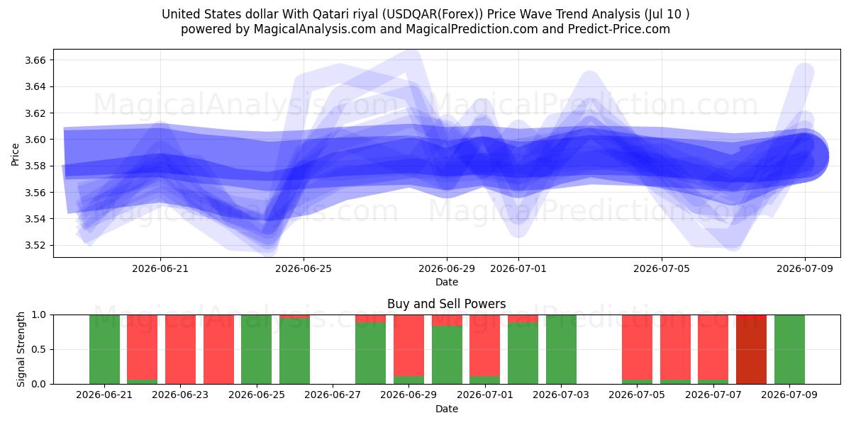  Dólar estadounidense Con rial catarí (USDQAR(Forex)) Support and Resistance area (09 Jul) 