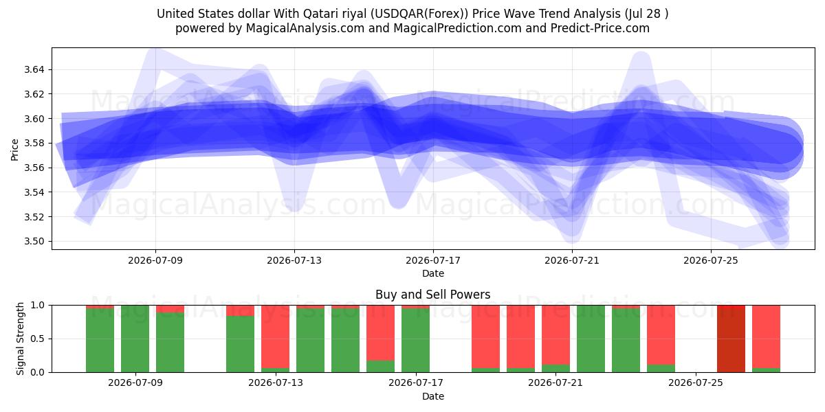  Dollar américain Avec riyal qatari (USDQAR(Forex)) Support and Resistance area (27 Jul) 