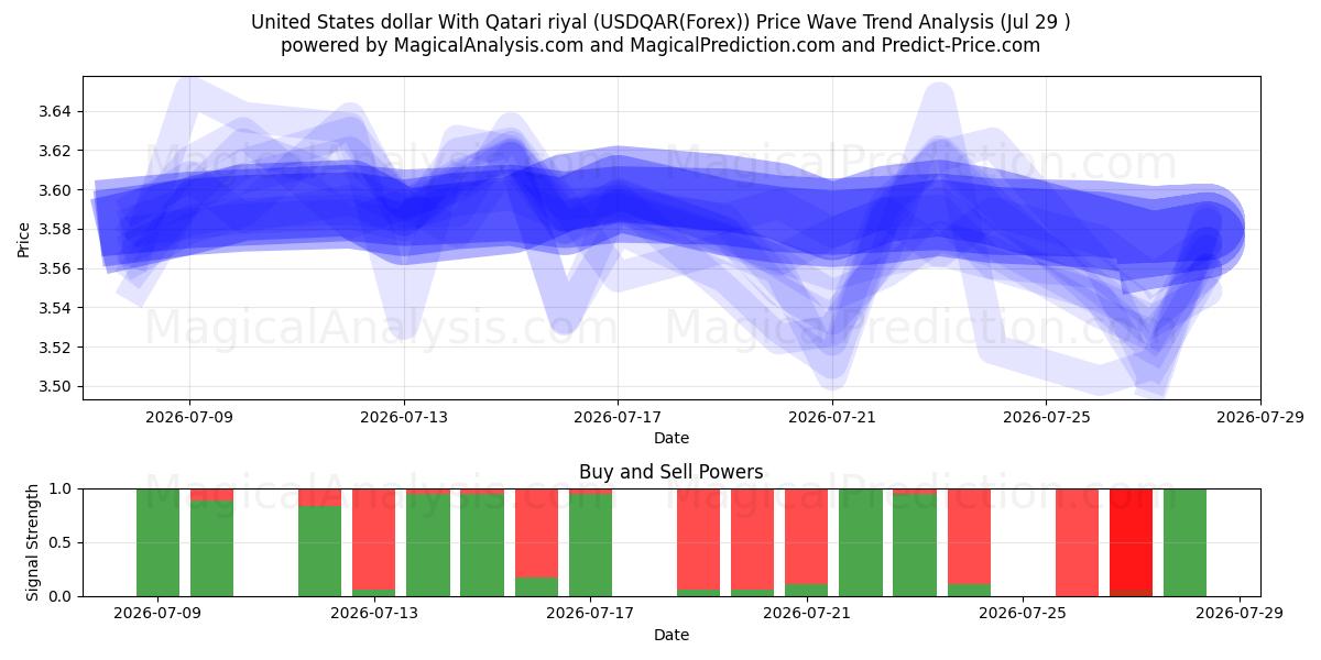  Yhdysvaltain dollari Qatarin rialin kanssa (USDQAR(Forex)) Support and Resistance area (28 Jul) 