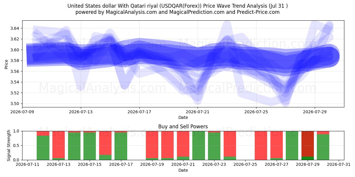  Dólar dos Estados Unidos Com Rial do Qatar (USDQAR(Forex)) Support and Resistance area (30 Jul) 