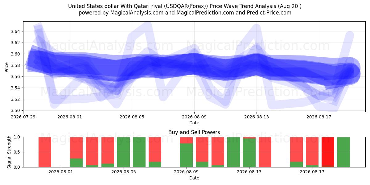  Yhdysvaltain dollari Qatarin rialin kanssa (USDQAR(Forex)) Support and Resistance area (17 Aug) 