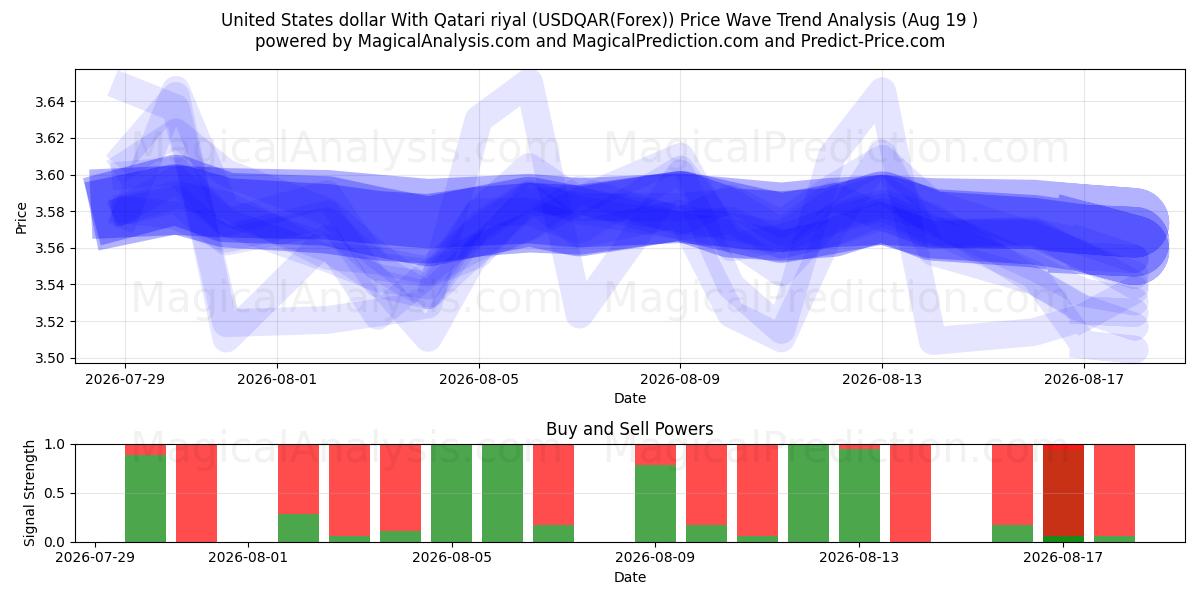  Dollar américain Avec riyal qatari (USDQAR(Forex)) Support and Resistance area (18 Aug) 