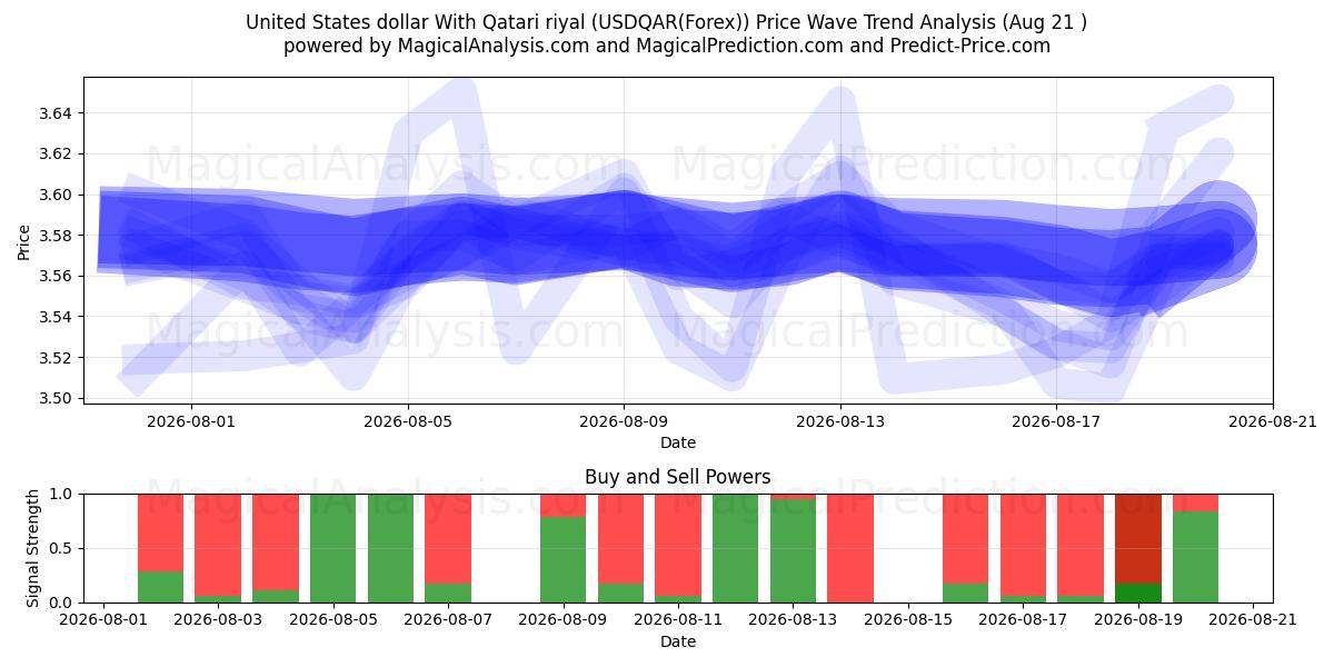  الدولار الأمريكي بالريال القطري (USDQAR(Forex)) Support and Resistance area (20 Aug) 