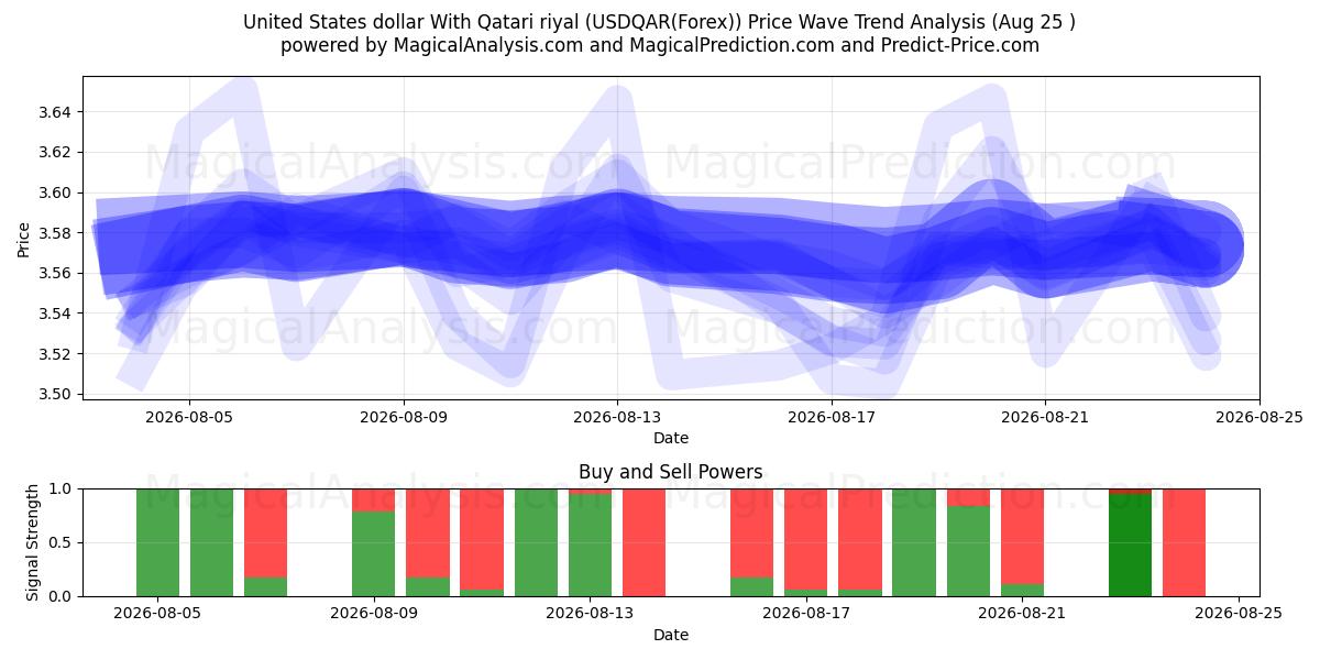  دلار آمریکا با ریال قطر (USDQAR(Forex)) Support and Resistance area (24 Aug) 