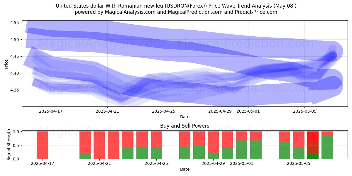 Amerikanske dollar med rumænske nye leu (USDRON(Forex)) Support and Resistance area (08 May) 