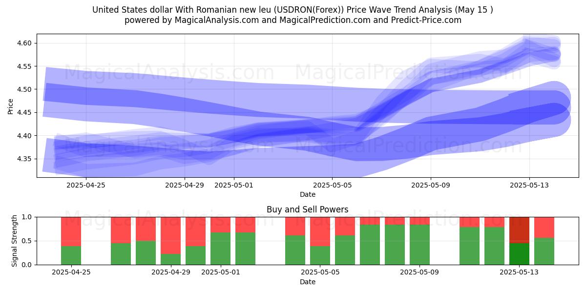 Dólar estadounidense Con nuevo leu rumano (USDRON(Forex)) Support and Resistance area (15 May) 